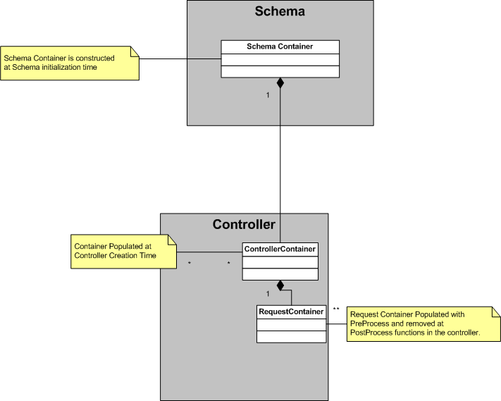 Container Hierarchy Diagram