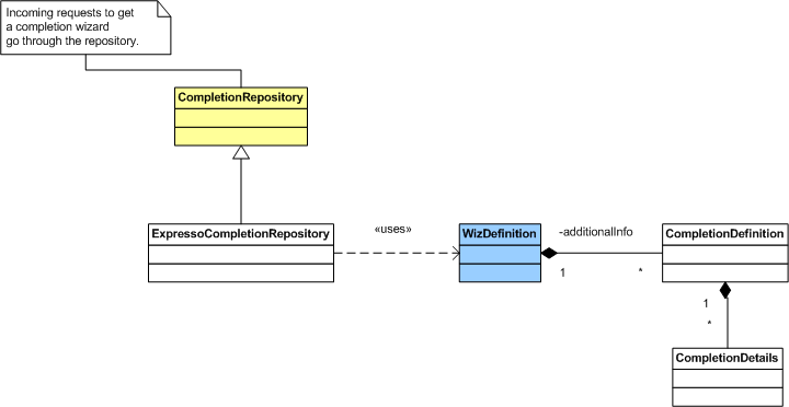 Persistence UML