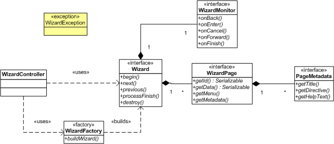 Wizard UML