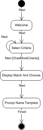 Selection Wizard State Diagram